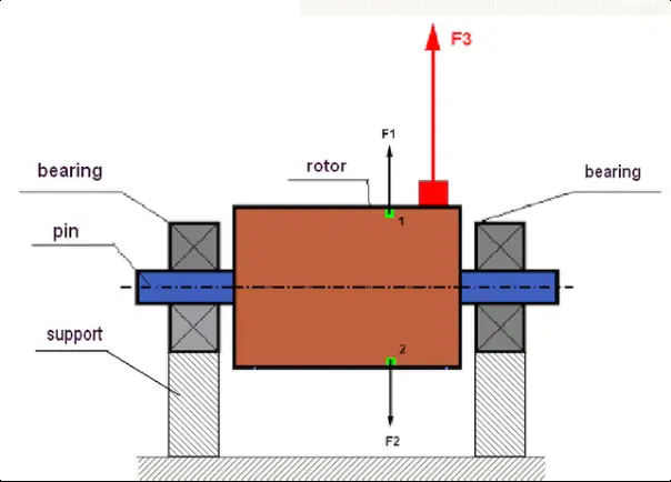 Diagramm eines Rotors und der Fliehkräfte bei Unwucht