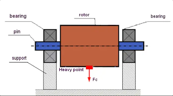 Diagramm der statischen Rotorunwucht