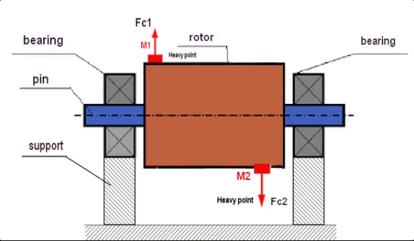 Diagramm der dynamischen Unwucht mit einem Kräftepaar