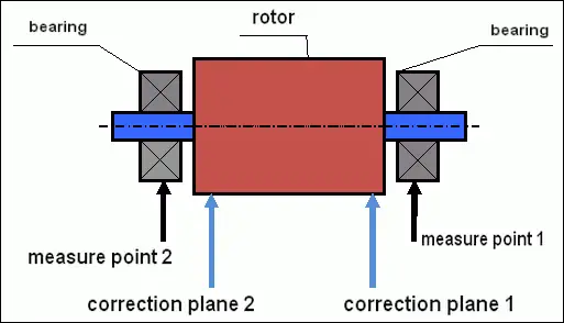 Diagramm des Zweiebenen-Dynamikauswuchtens